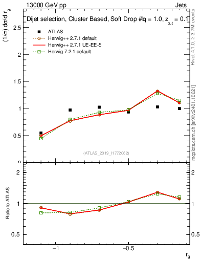 Plot of softdrop.rg in 13000 GeV pp collisions
