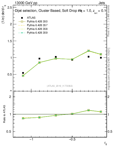 Plot of softdrop.rg in 13000 GeV pp collisions