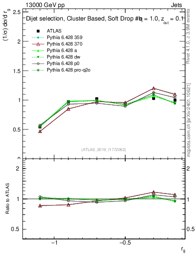 Plot of softdrop.rg in 13000 GeV pp collisions
