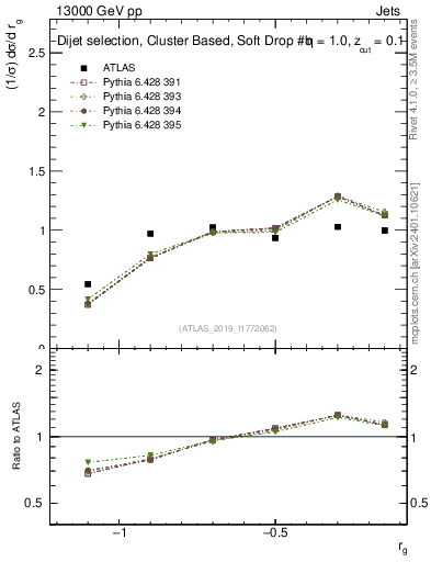 Plot of softdrop.rg in 13000 GeV pp collisions