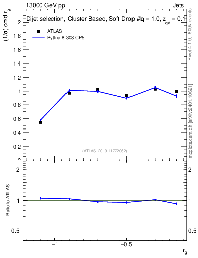 Plot of softdrop.rg in 13000 GeV pp collisions