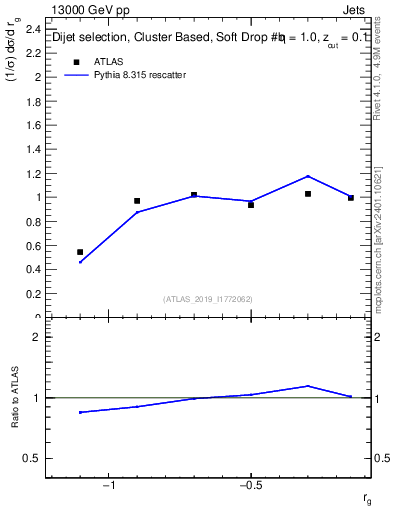 Plot of softdrop.rg in 13000 GeV pp collisions