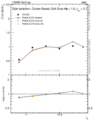 Plot of softdrop.rg in 13000 GeV pp collisions