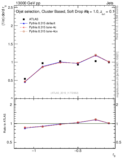 Plot of softdrop.rg in 13000 GeV pp collisions
