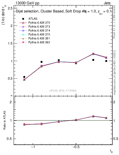 Plot of softdrop.rg in 13000 GeV pp collisions