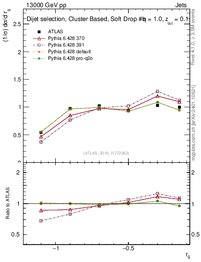 Plot of softdrop.rg in 13000 GeV pp collisions