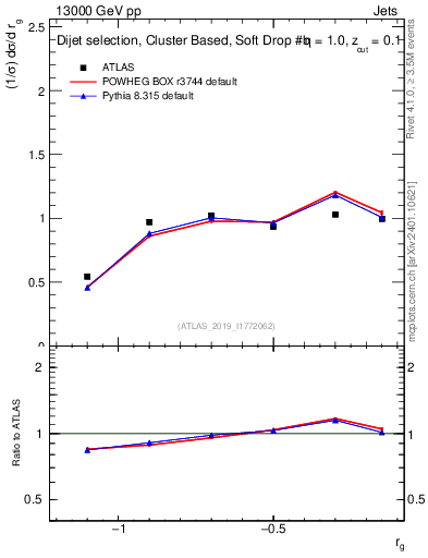 Plot of softdrop.rg in 13000 GeV pp collisions