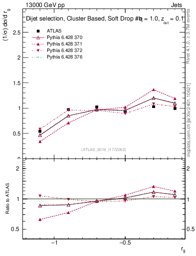 Plot of softdrop.rg in 13000 GeV pp collisions