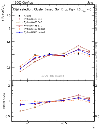 Plot of softdrop.rg in 13000 GeV pp collisions