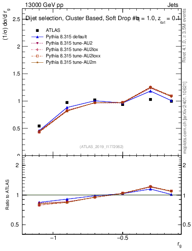 Plot of softdrop.rg in 13000 GeV pp collisions