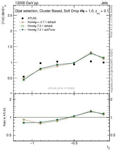 Plot of softdrop.rg in 13000 GeV pp collisions