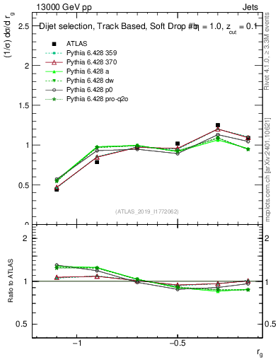 Plot of softdrop.rg in 13000 GeV pp collisions