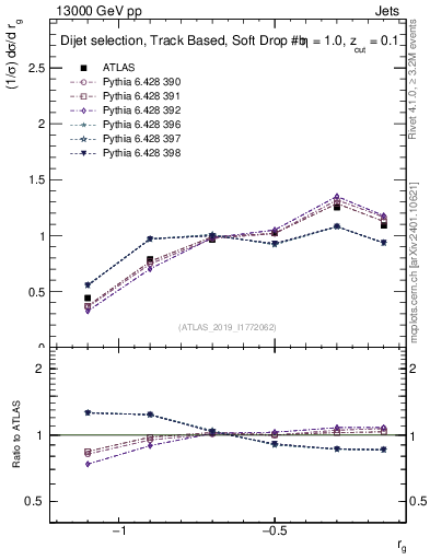 Plot of softdrop.rg in 13000 GeV pp collisions