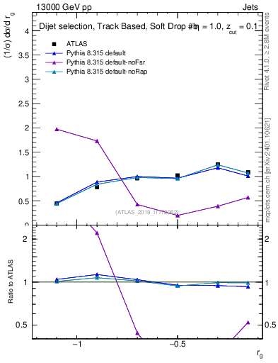 Plot of softdrop.rg in 13000 GeV pp collisions