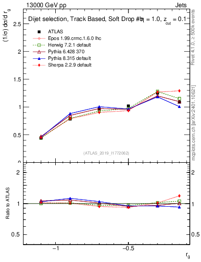 Plot of softdrop.rg in 13000 GeV pp collisions