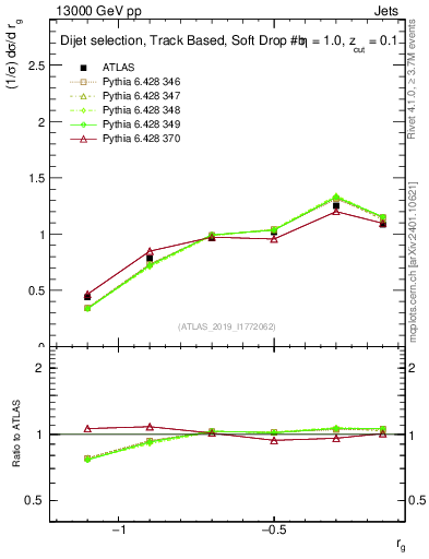 Plot of softdrop.rg in 13000 GeV pp collisions