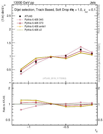 Plot of softdrop.rg in 13000 GeV pp collisions