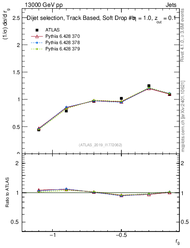 Plot of softdrop.rg in 13000 GeV pp collisions