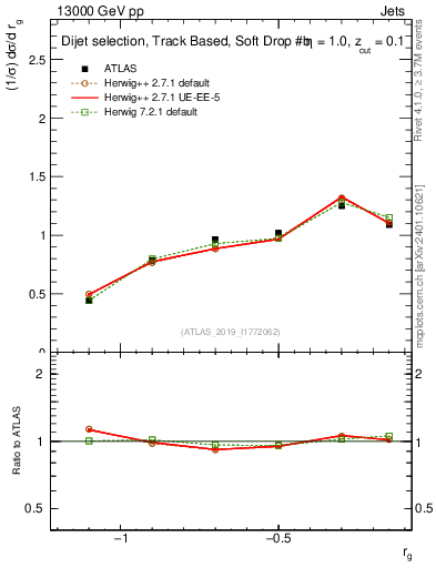 Plot of softdrop.rg in 13000 GeV pp collisions