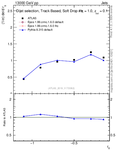 Plot of softdrop.rg in 13000 GeV pp collisions