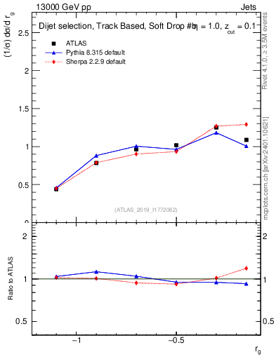 Plot of softdrop.rg in 13000 GeV pp collisions