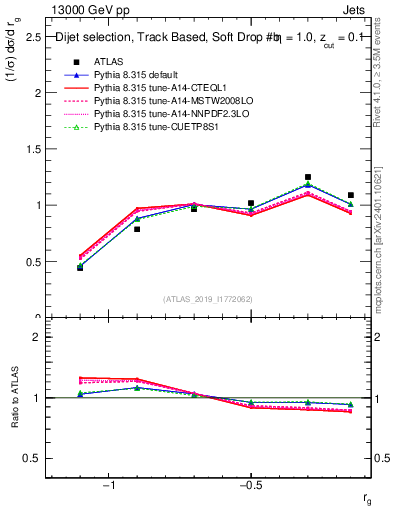 Plot of softdrop.rg in 13000 GeV pp collisions