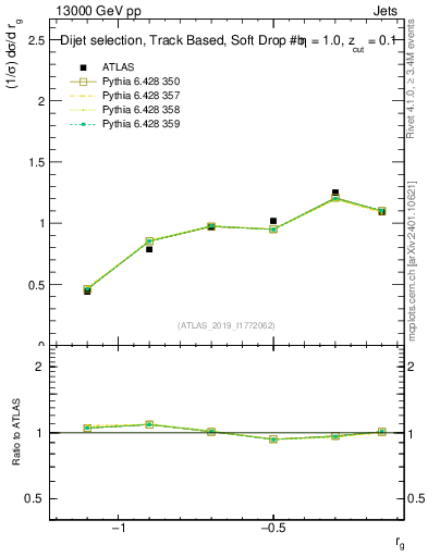 Plot of softdrop.rg in 13000 GeV pp collisions