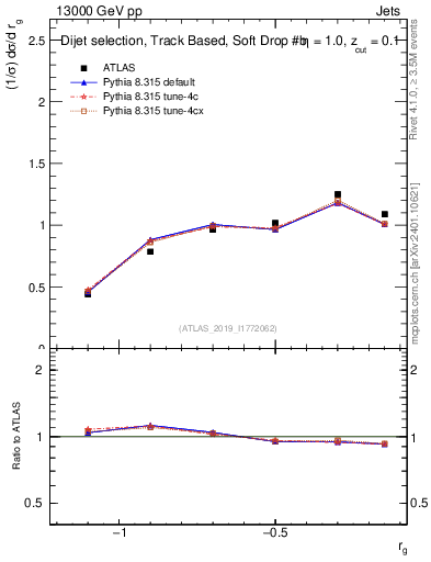 Plot of softdrop.rg in 13000 GeV pp collisions