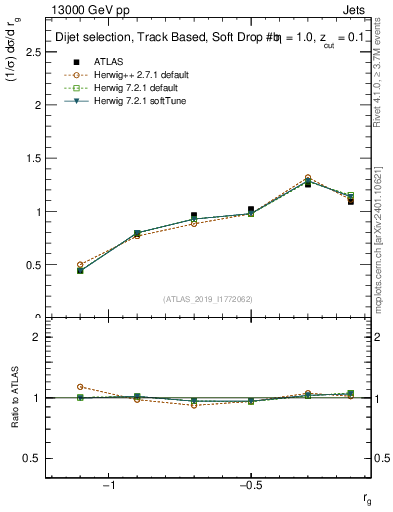 Plot of softdrop.rg in 13000 GeV pp collisions