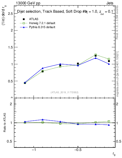 Plot of softdrop.rg in 13000 GeV pp collisions