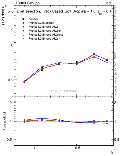 Plot of softdrop.rg in 13000 GeV pp collisions