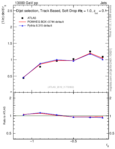 Plot of softdrop.rg in 13000 GeV pp collisions