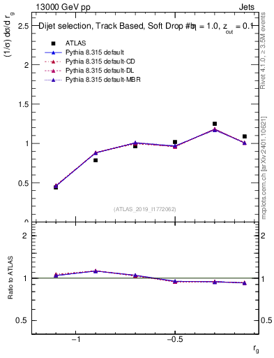 Plot of softdrop.rg in 13000 GeV pp collisions