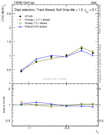 Plot of softdrop.rg in 13000 GeV pp collisions