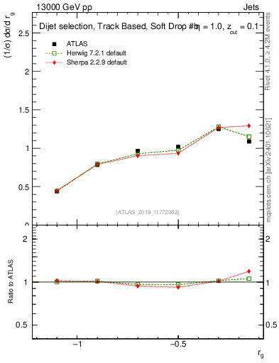 Plot of softdrop.rg in 13000 GeV pp collisions