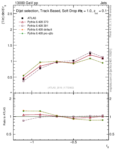 Plot of softdrop.rg in 13000 GeV pp collisions