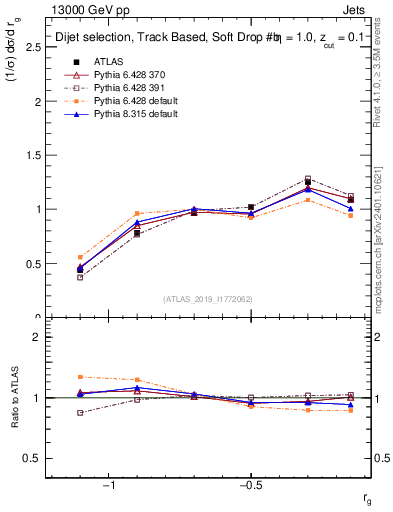 Plot of softdrop.rg in 13000 GeV pp collisions