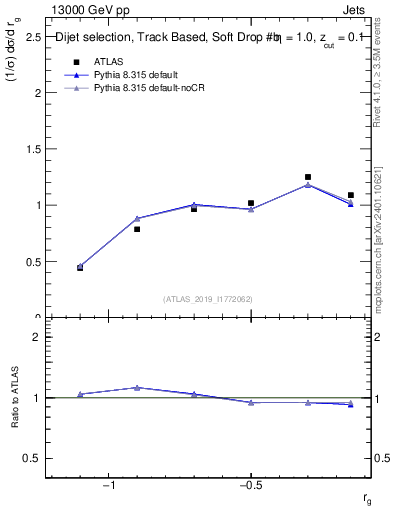 Plot of softdrop.rg in 13000 GeV pp collisions