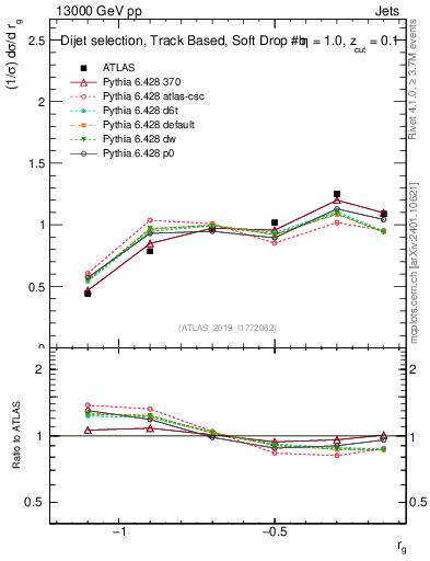 Plot of softdrop.rg in 13000 GeV pp collisions