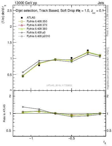 Plot of softdrop.rg in 13000 GeV pp collisions