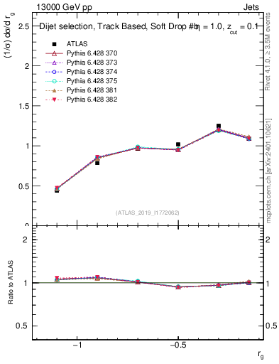Plot of softdrop.rg in 13000 GeV pp collisions