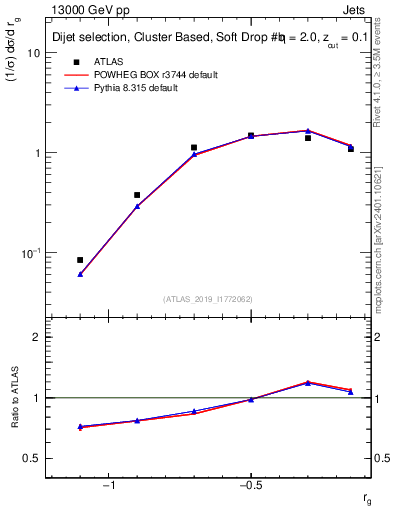 Plot of softdrop.rg in 13000 GeV pp collisions