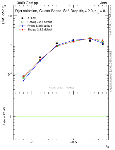 Plot of softdrop.rg in 13000 GeV pp collisions