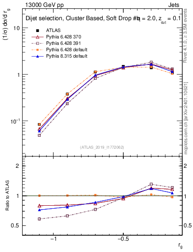 Plot of softdrop.rg in 13000 GeV pp collisions