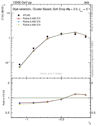 Plot of softdrop.rg in 13000 GeV pp collisions