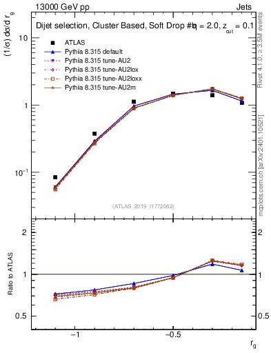 Plot of softdrop.rg in 13000 GeV pp collisions