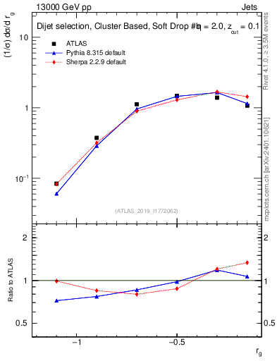 Plot of softdrop.rg in 13000 GeV pp collisions