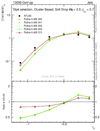 Plot of softdrop.rg in 13000 GeV pp collisions