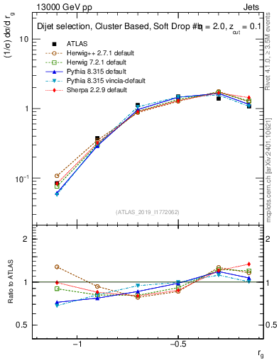 Plot of softdrop.rg in 13000 GeV pp collisions