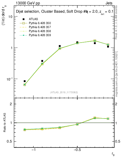 Plot of softdrop.rg in 13000 GeV pp collisions